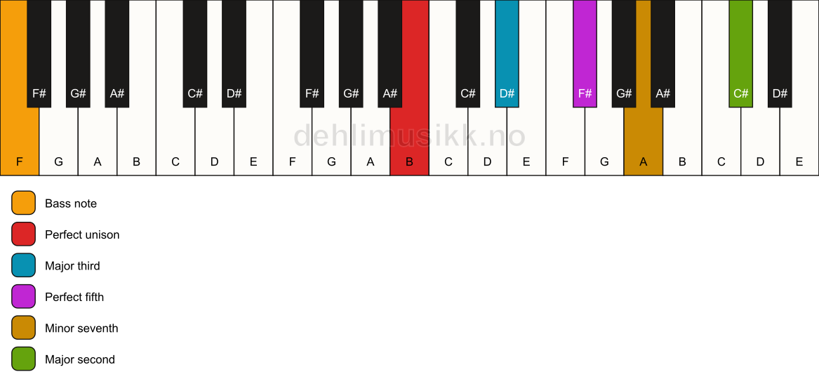 Piano keyboard showing the notes for a B 9/F chord