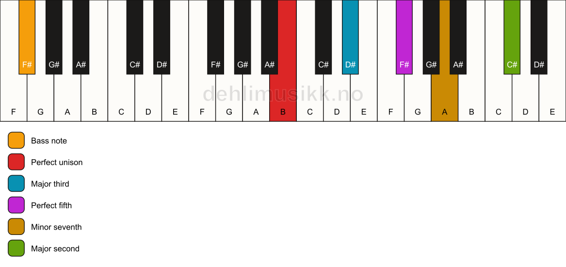 Piano keyboard showing the notes for a B 9/F# chord