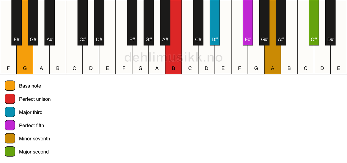 Piano keyboard showing the notes for a B 9/G chord