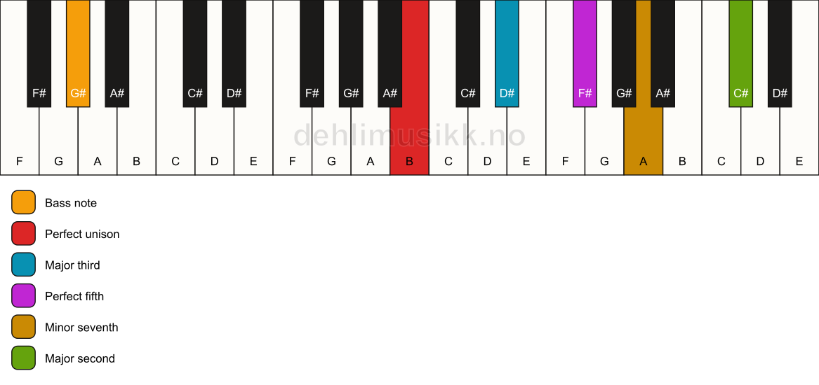 Piano keyboard showing the notes for a B 9/G# chord