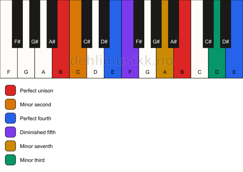 Piano keyboard showing the notes for a B Magic chord chord