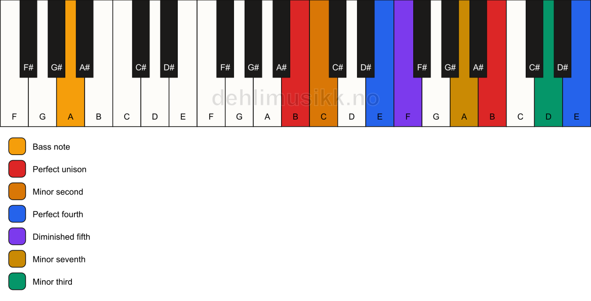 Piano keyboard showing the notes for a B Magic chord/A chord