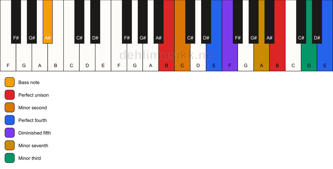 Piano keyboard showing the notes for a B Magic chord/A# chord