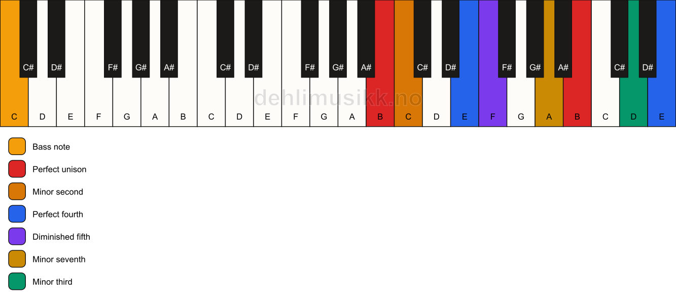 Piano keyboard showing the notes for a B Magic chord/C chord
