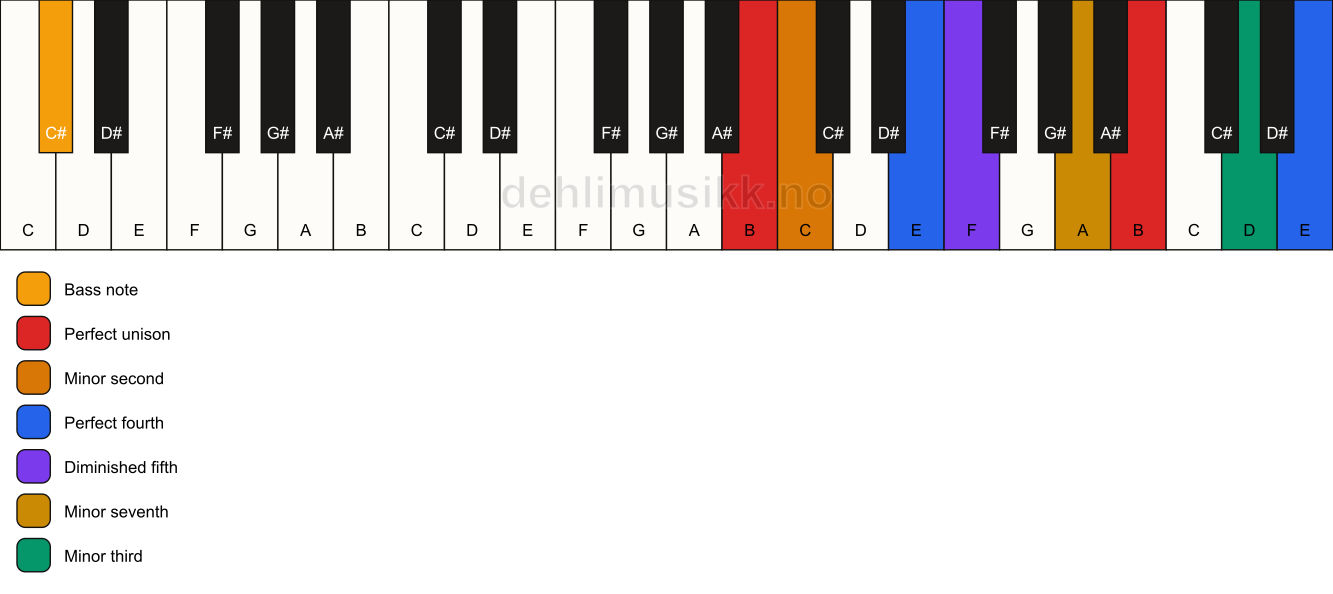 Piano keyboard showing the notes for a B Magic chord/C# chord