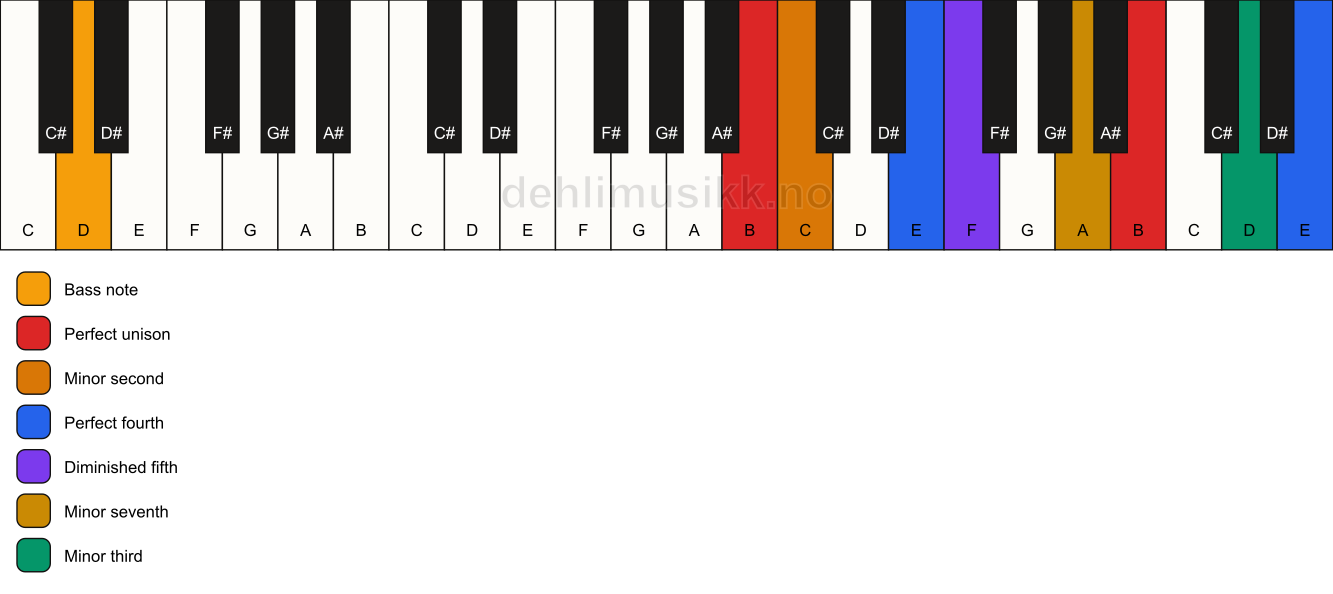 Piano keyboard showing the notes for a B Magic chord/D chord