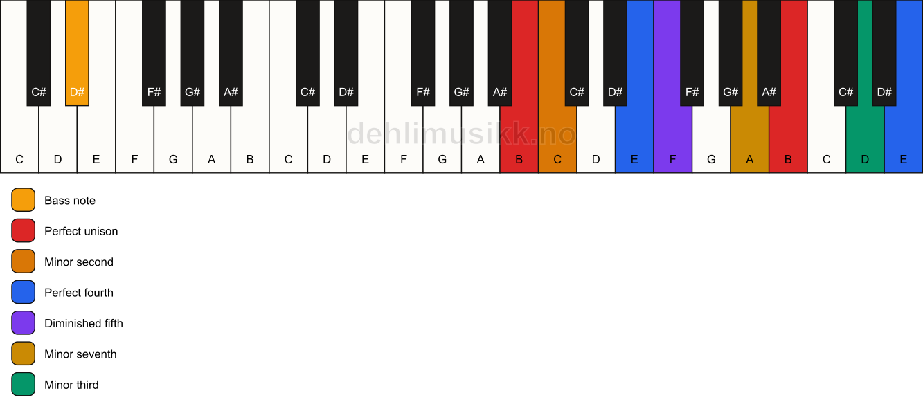 Piano keyboard showing the notes for a B Magic chord/D# chord