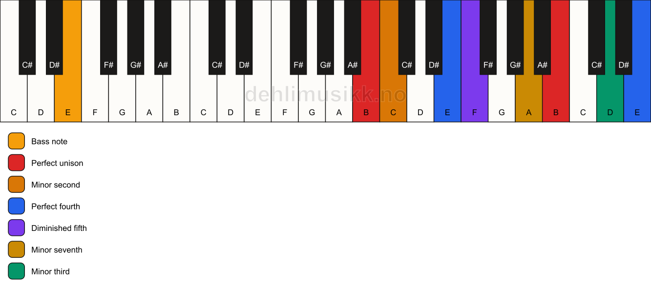 Piano keyboard showing the notes for a B Magic chord/E chord