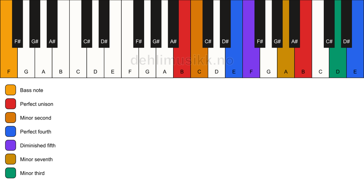 Piano keyboard showing the notes for a B Magic chord/F chord