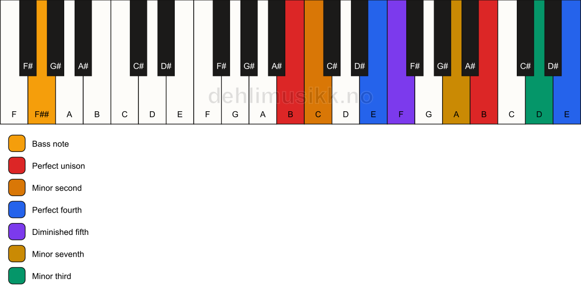 Piano keyboard showing the notes for a B Magic chord/F## chord