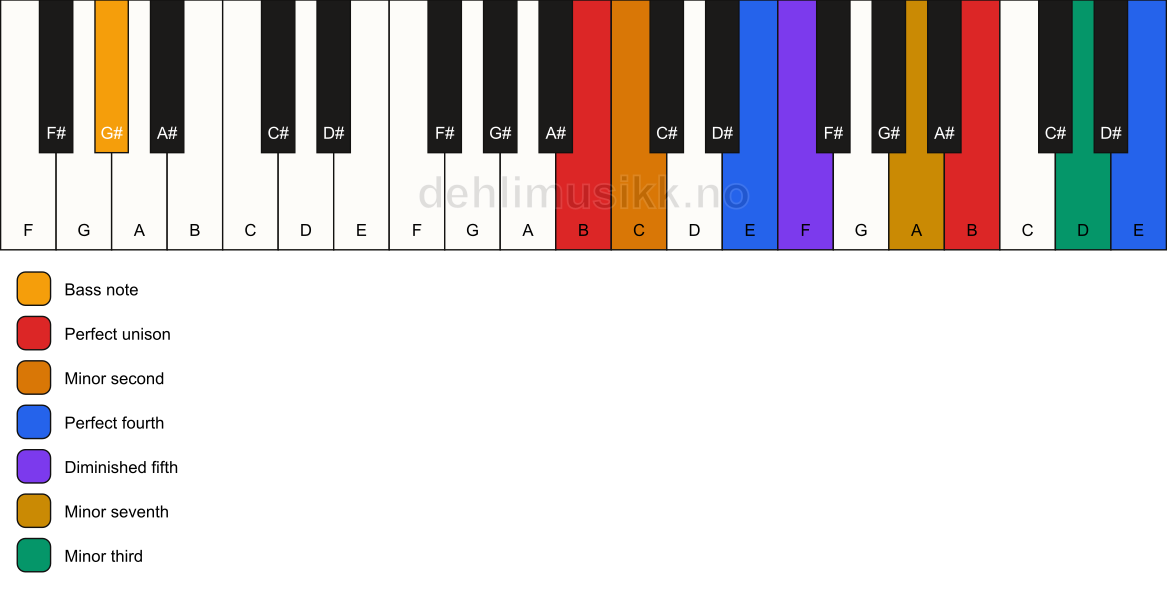 Piano keyboard showing the notes for a B Magic chord/G# chord