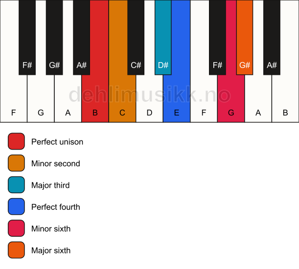 Piano keyboard showing the notes for a B undefined chord