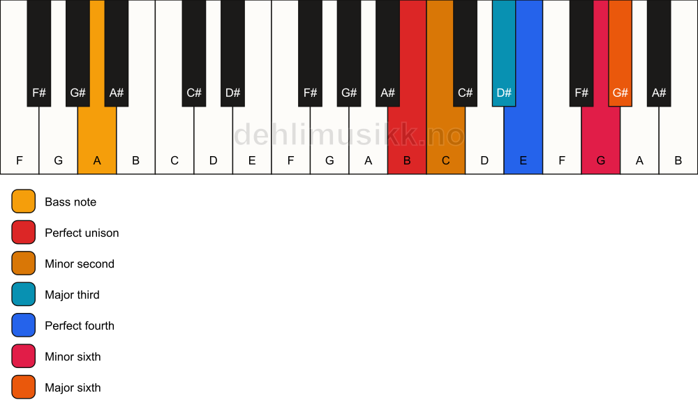Piano keyboard showing the notes for a B undefined/A chord