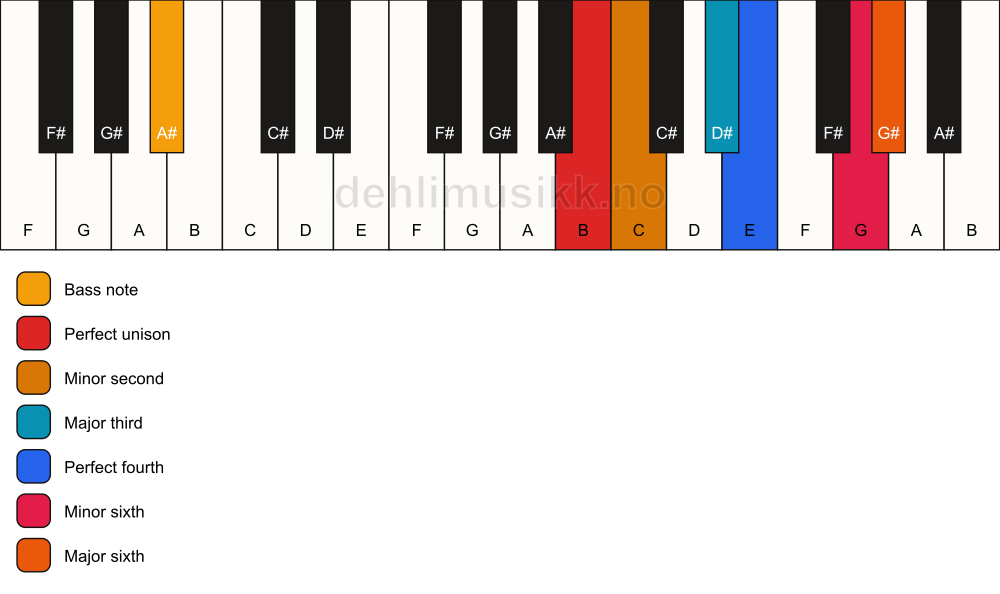 Piano keyboard showing the notes for a B undefined/A# chord