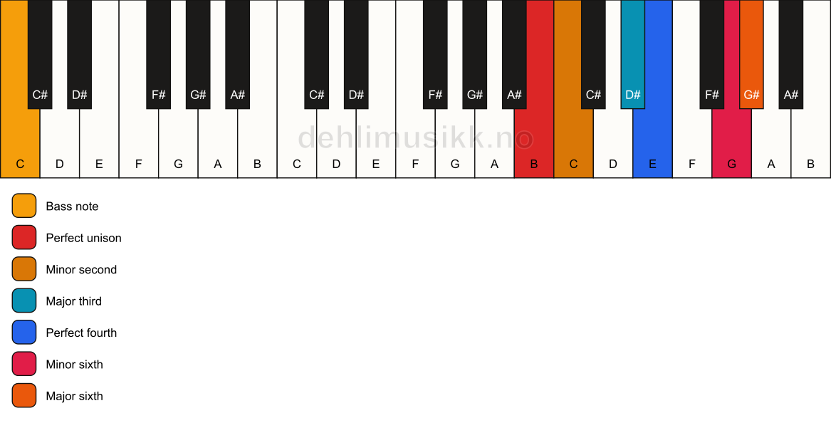 Piano keyboard showing the notes for a B undefined/C chord