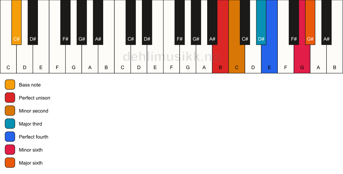 Piano keyboard showing the notes for a B undefined/C# chord