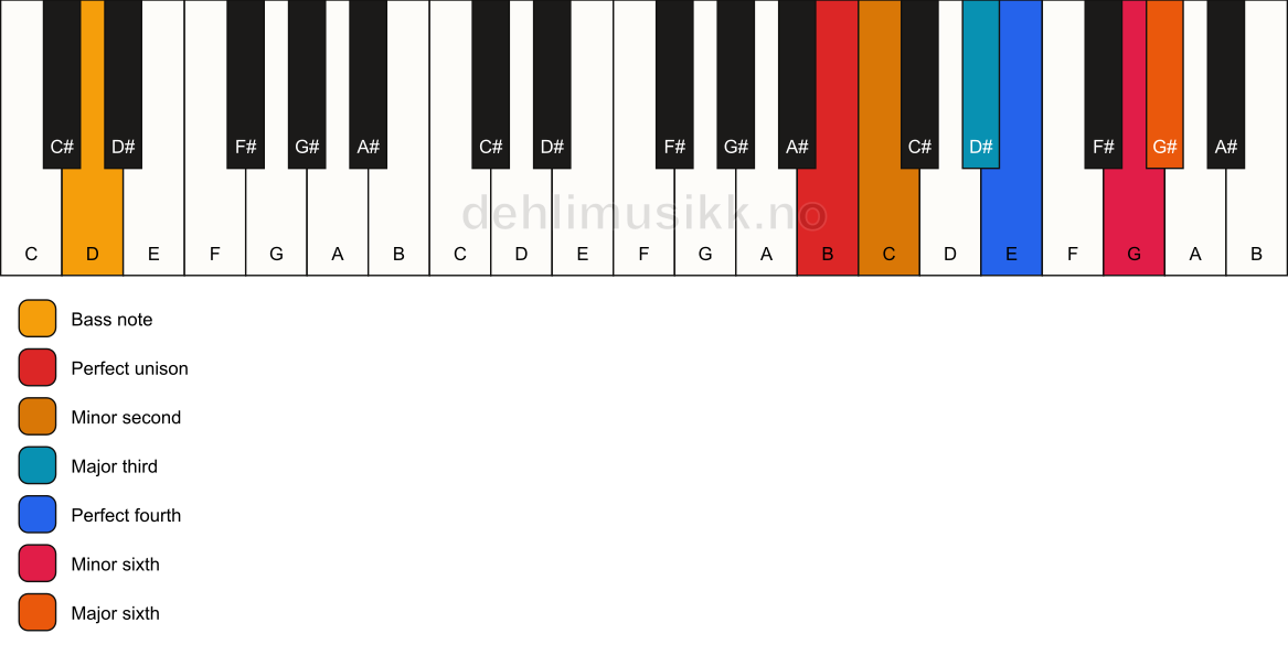 Piano keyboard showing the notes for a B undefined/D chord