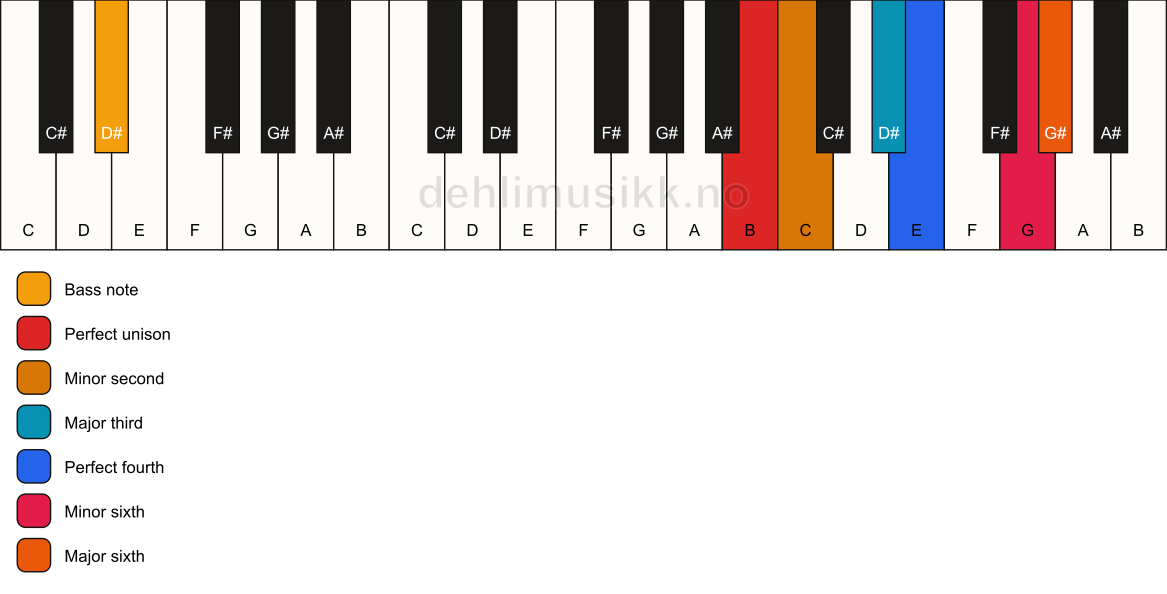 Piano keyboard showing the notes for a B undefined/D# chord