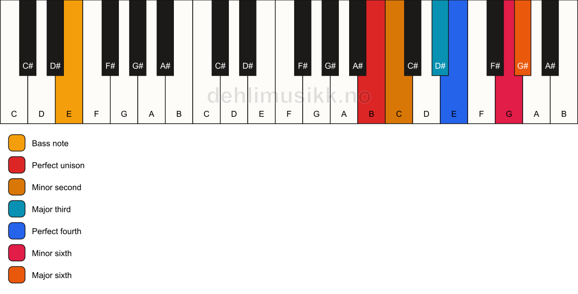 Piano keyboard showing the notes for a B undefined/E chord