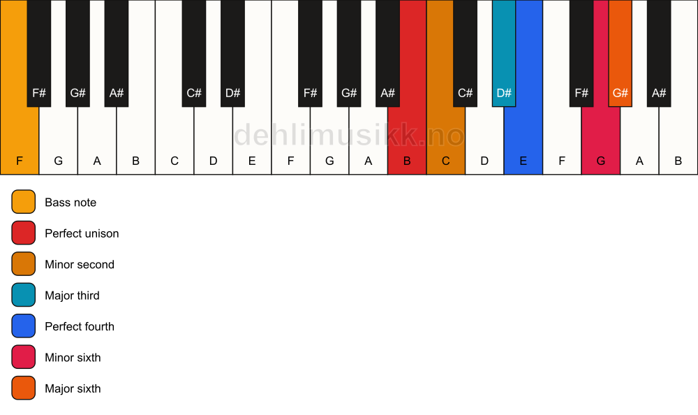 Piano keyboard showing the notes for a B undefined/F chord