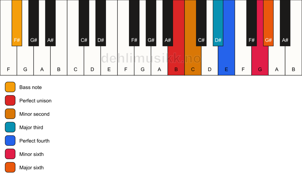 Piano keyboard showing the notes for a B undefined/F# chord