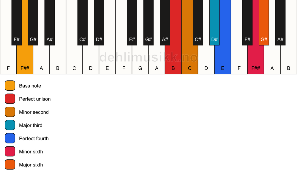 Piano keyboard showing the notes for a B Ode-to-Napoleon hexachord/F## chord