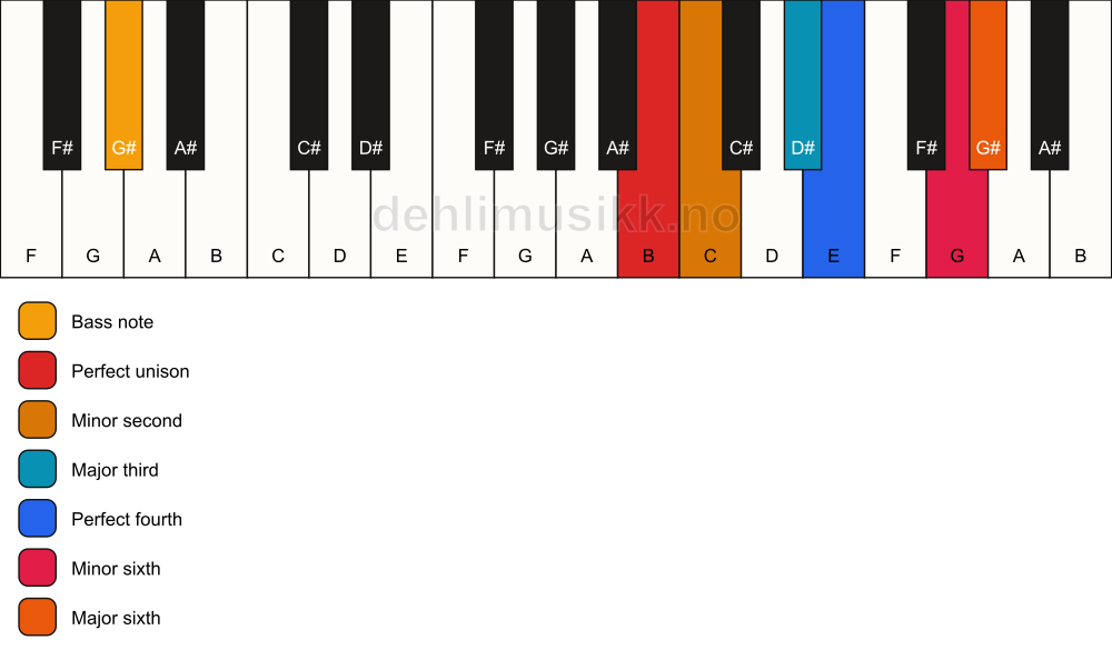 Piano keyboard showing the notes for a B undefined/G# chord