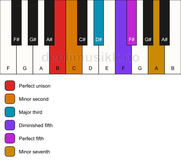 Piano keyboard showing the notes for a B Petrushka chord chord