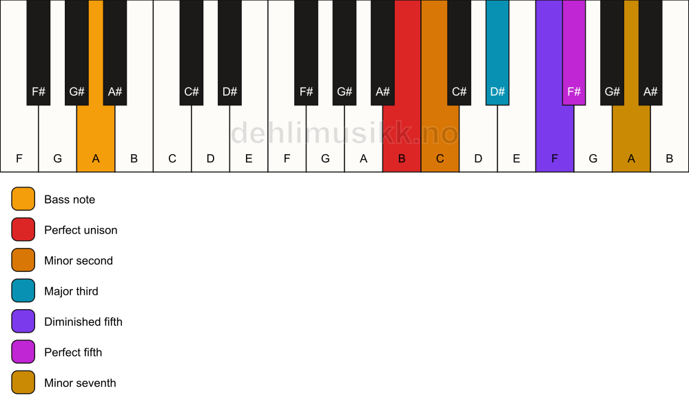 Piano keyboard showing the notes for a B Petrushka chord/A chord