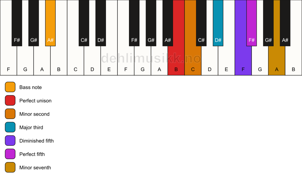 Piano keyboard showing the notes for a B Petrushka chord/A# chord