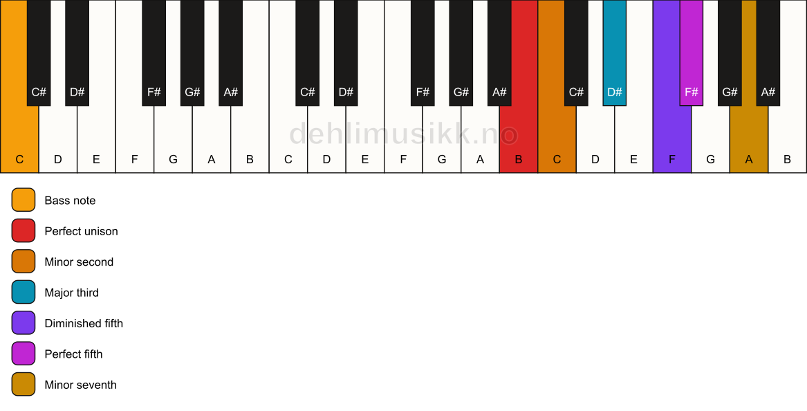Piano keyboard showing the notes for a B Petrushka chord/C chord