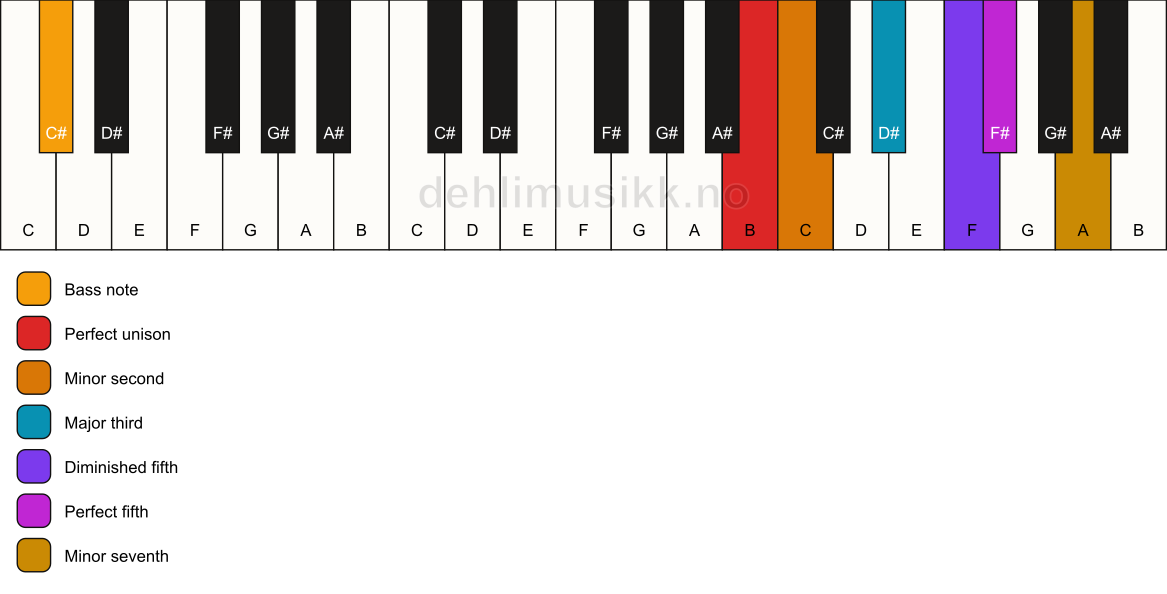 Piano keyboard showing the notes for a B Petrushka chord/C# chord