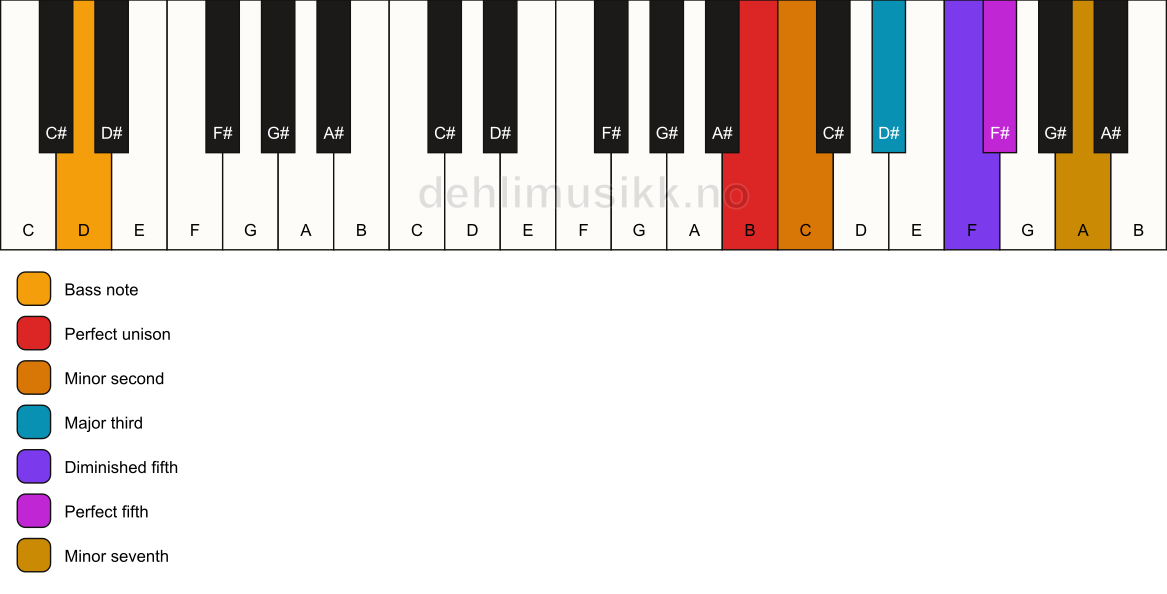 Piano keyboard showing the notes for a B Petrushka chord/D chord