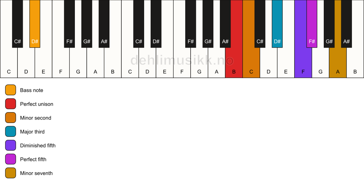 Piano keyboard showing the notes for a B Petrushka chord/D# chord