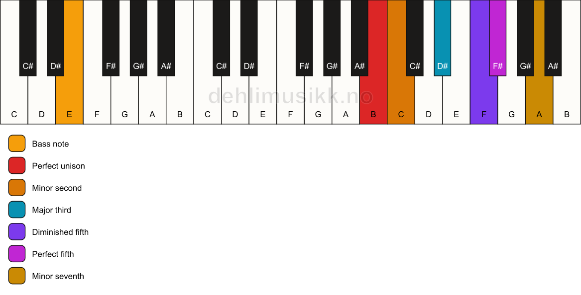 Piano keyboard showing the notes for a B Petrushka chord/E chord