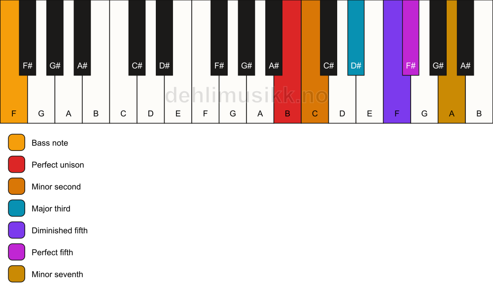 Piano keyboard showing the notes for a B Petrushka chord/F chord