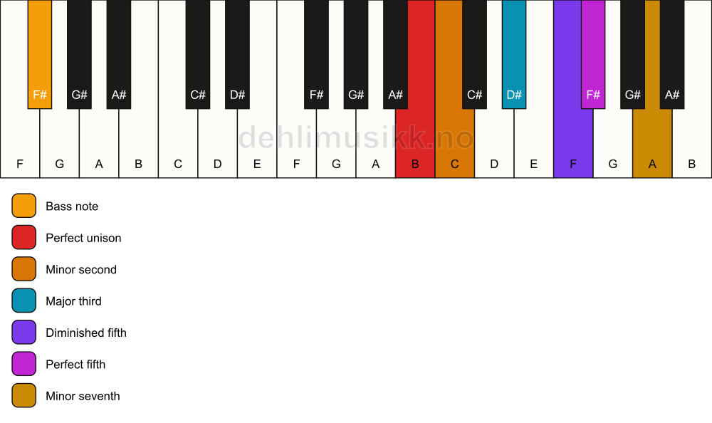 Piano keyboard showing the notes for a B Petrushka chord/F# chord