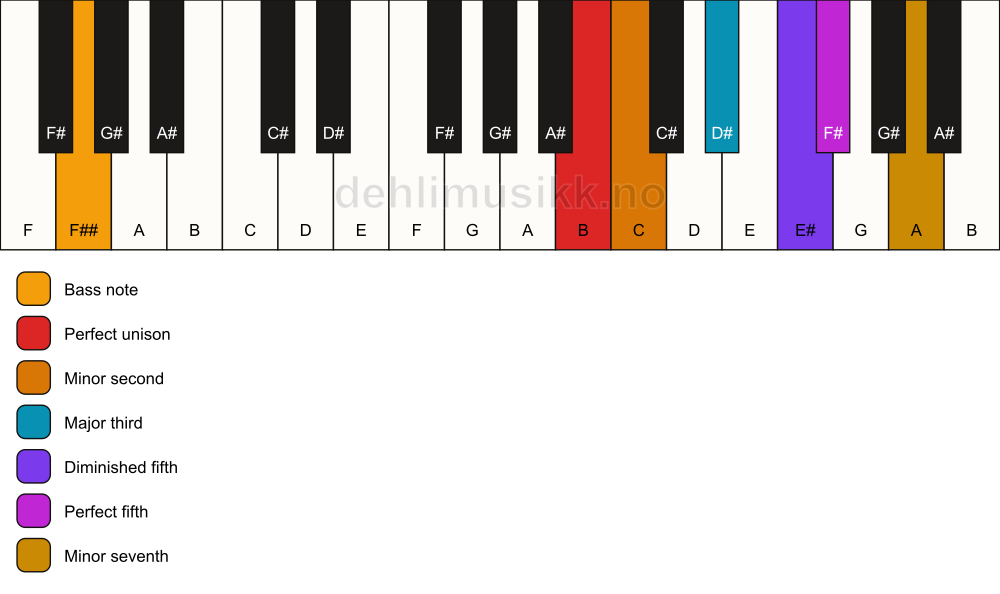 Piano keyboard showing the notes for a B Petrushka chord/F## chord