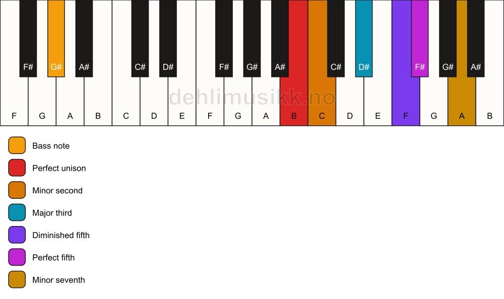 Piano keyboard showing the notes for a B Petrushka chord/G# chord