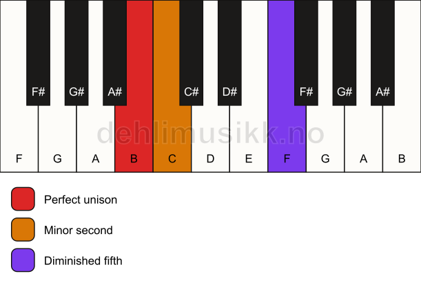 Piano keyboard showing the notes for a B Viennese trichord chord