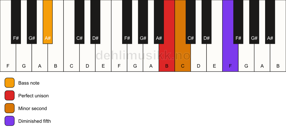 Piano keyboard showing the notes for a B Viennese trichord/A# chord