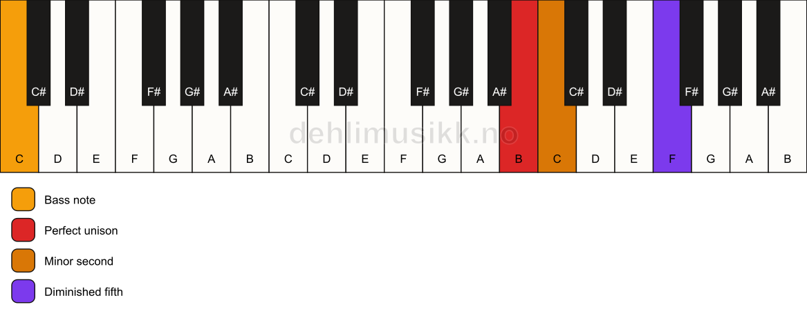 Piano keyboard showing the notes for a B Viennese trichord/C chord