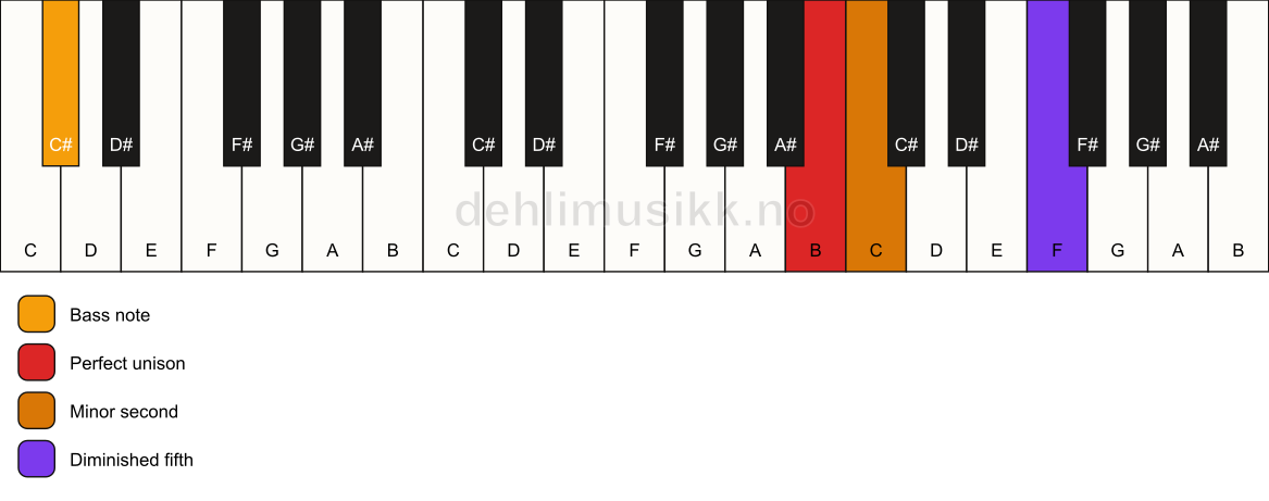 Piano keyboard showing the notes for a B Viennese trichord/C# chord