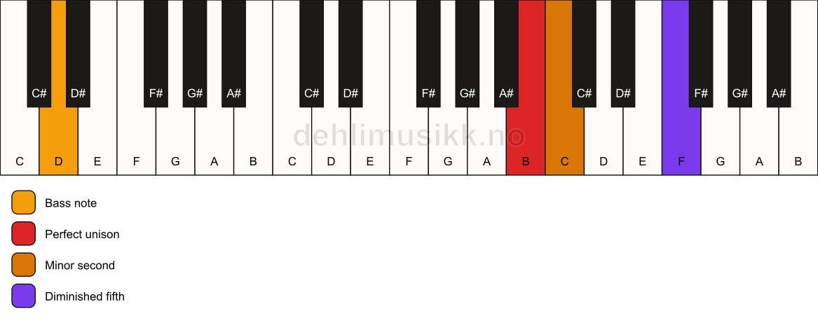 Piano keyboard showing the notes for a B Viennese trichord/D chord