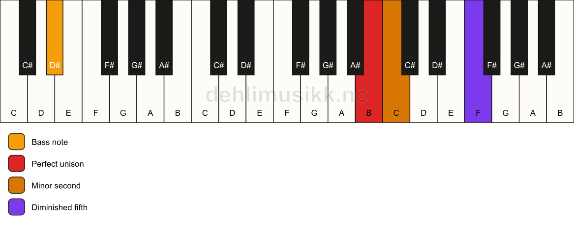 Piano keyboard showing the notes for a B Viennese trichord/D# chord