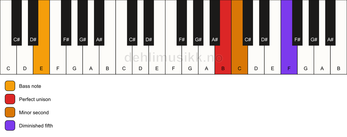 Piano keyboard showing the notes for a B Viennese trichord/E chord