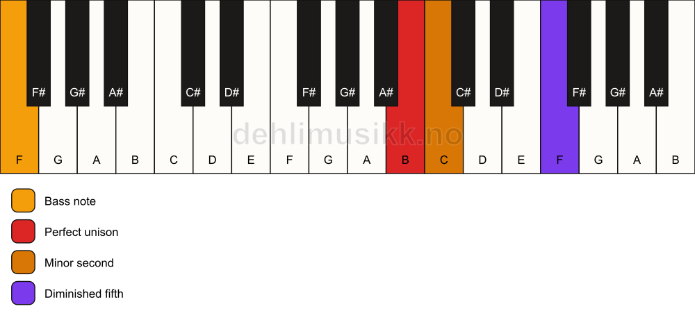 Piano keyboard showing the notes for a B Viennese trichord/F chord