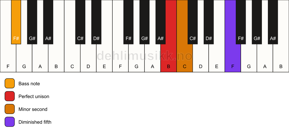Piano keyboard showing the notes for a B Viennese trichord/F# chord