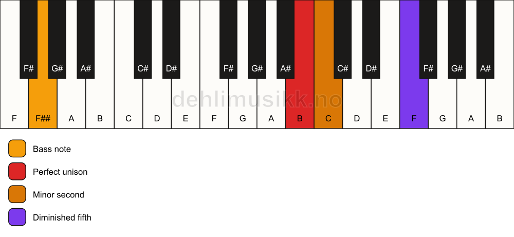 Piano keyboard showing the notes for a B Viennese trichord/F## chord
