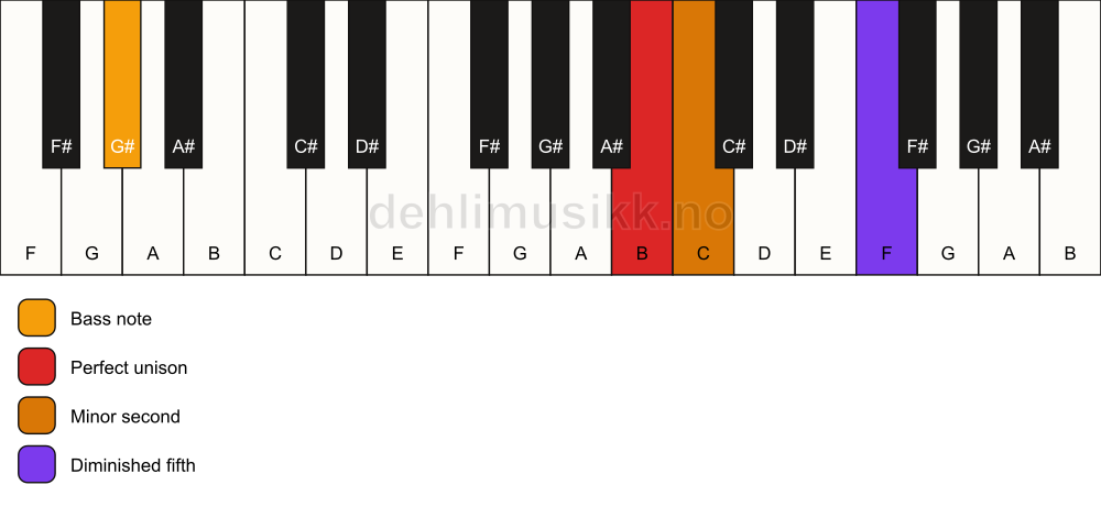 Piano keyboard showing the notes for a B Viennese trichord/G# chord